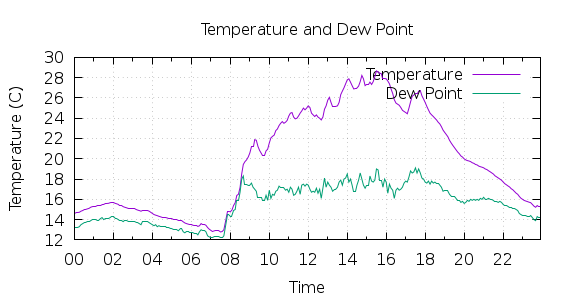 [1-day Temperature and Dew Point]