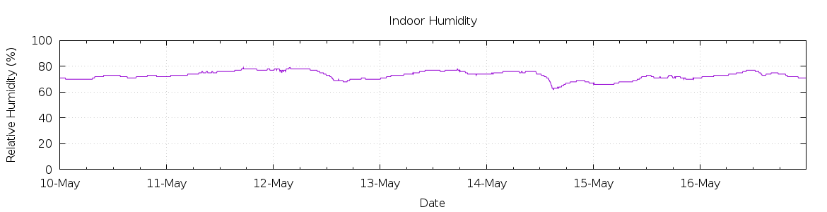 [7-day Humidity]