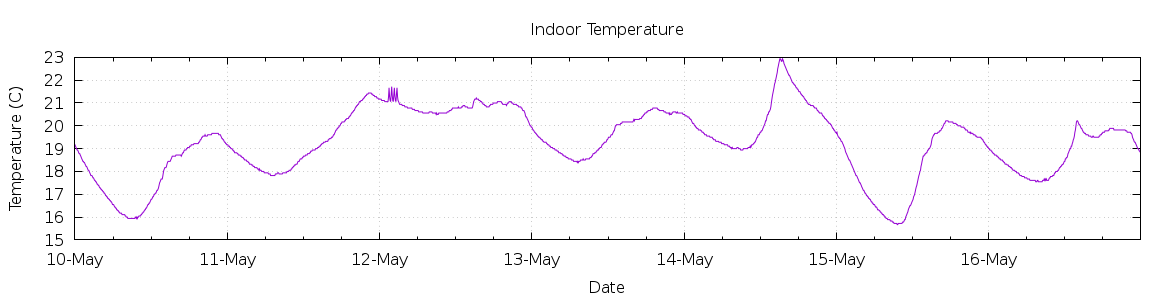 [7-day Indoor Temperature]