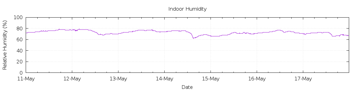 [7-day Humidity]