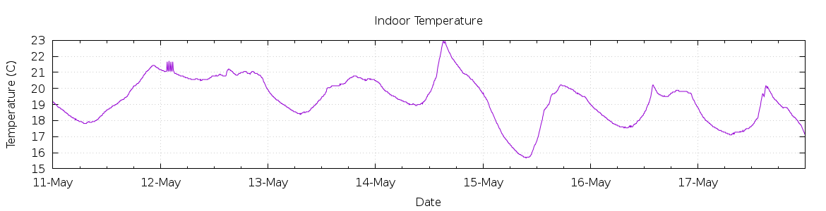 [7-day Indoor Temperature]