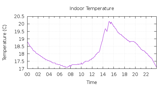 [1-day Indoor Temperature]