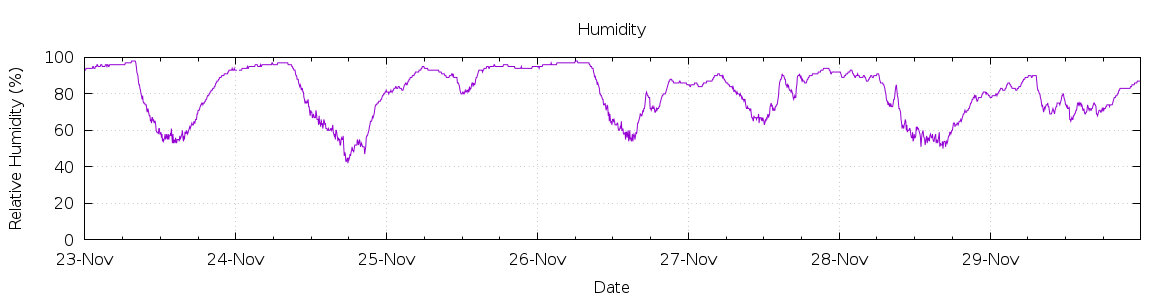 [7-day Humidity]