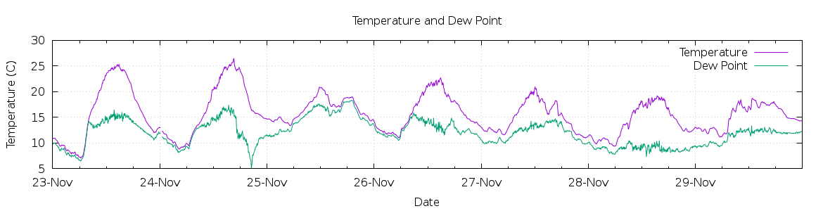 [7-day Temperature and Dew Point]