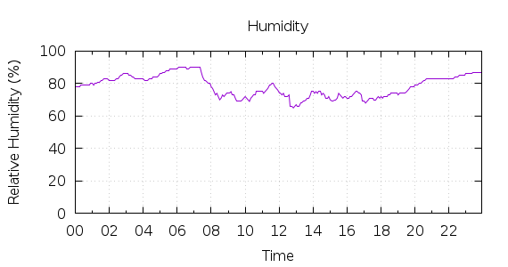 [1-day Humidity]