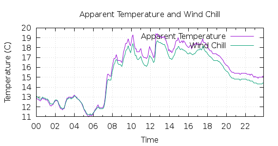 [1-day Apparent Temperature and Wind Chill]