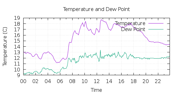 [1-day Temperature and Dew Point]