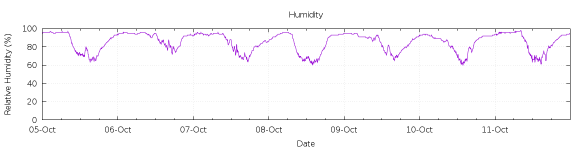 [7-day Humidity]