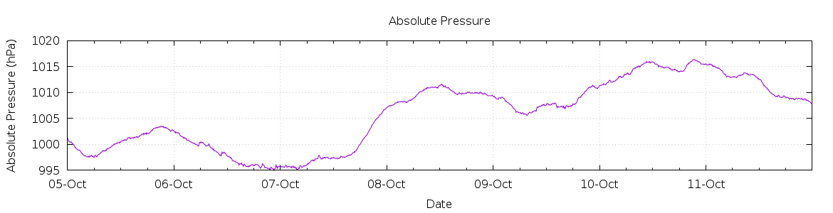 [7-day Pressure]