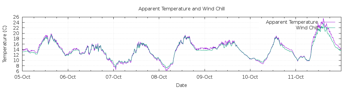 [7-day Apparent Temperature and Wind Chill]