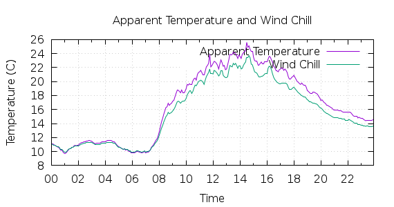 [1-day Apparent Temperature and Wind Chill]