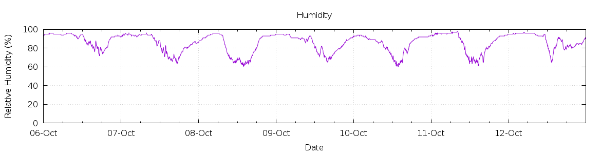 [7-day Humidity]