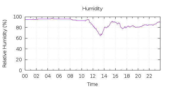 [1-day Humidity]