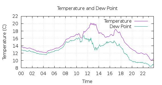 [1-day Temperature and Dew Point]