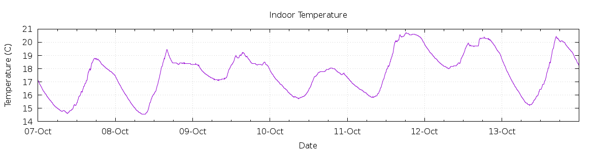 [7-day Indoor Temperature]