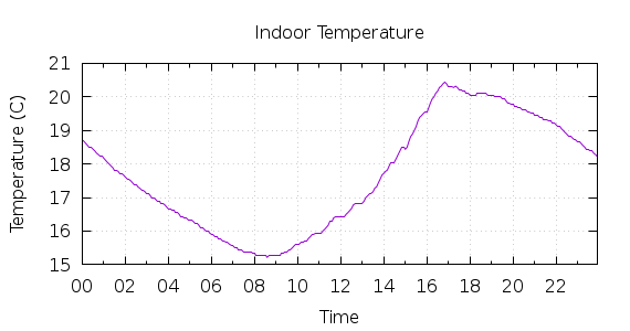 [1-day Indoor Temperature]