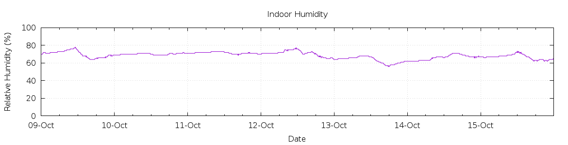 [7-day Humidity]