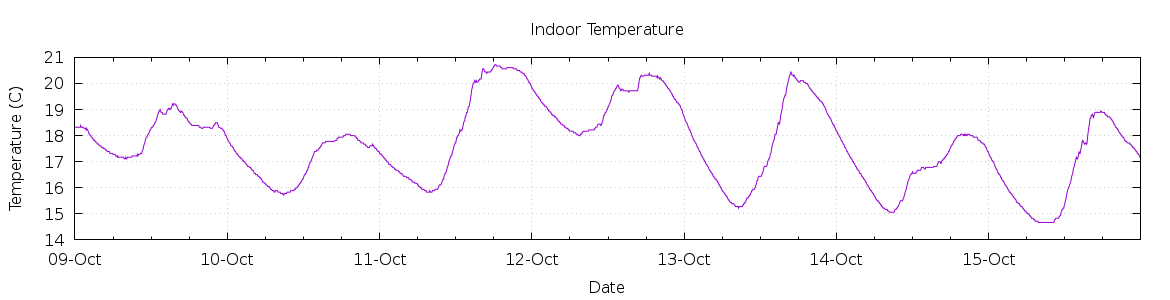 [7-day Indoor Temperature]