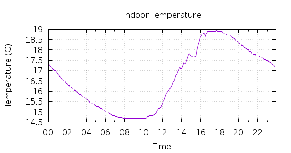 [1-day Indoor Temperature]