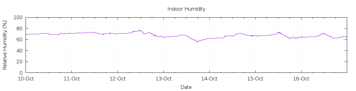 [7-day Humidity]