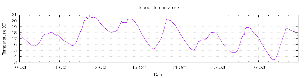 [7-day Indoor Temperature]