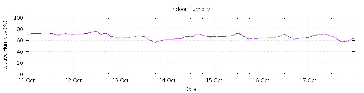 [7-day Humidity]