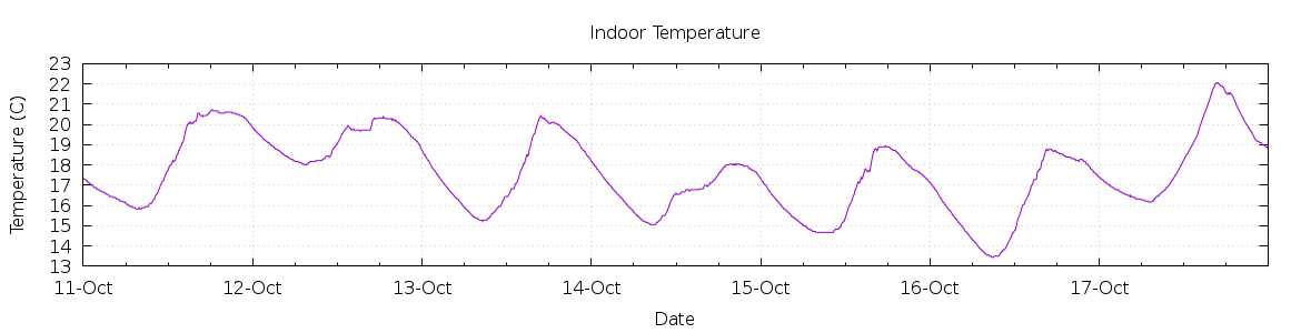 [7-day Indoor Temperature]