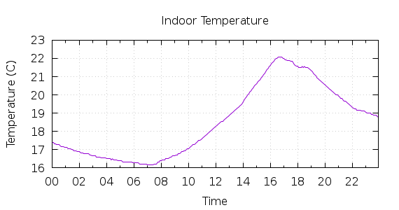 [1-day Indoor Temperature]