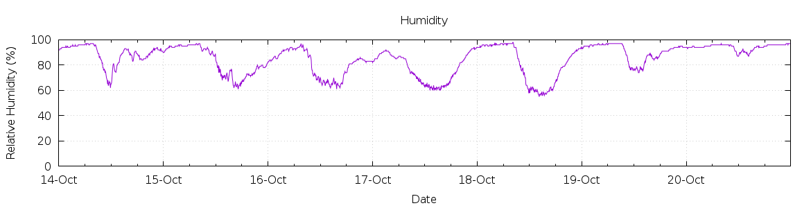 [7-day Humidity]