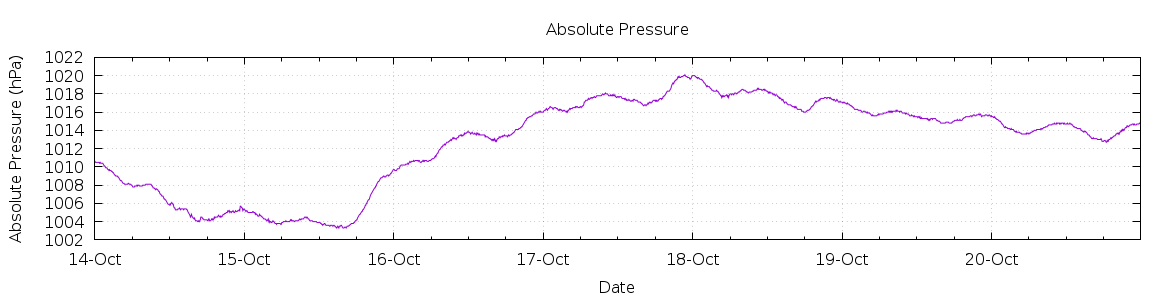 [7-day Pressure]