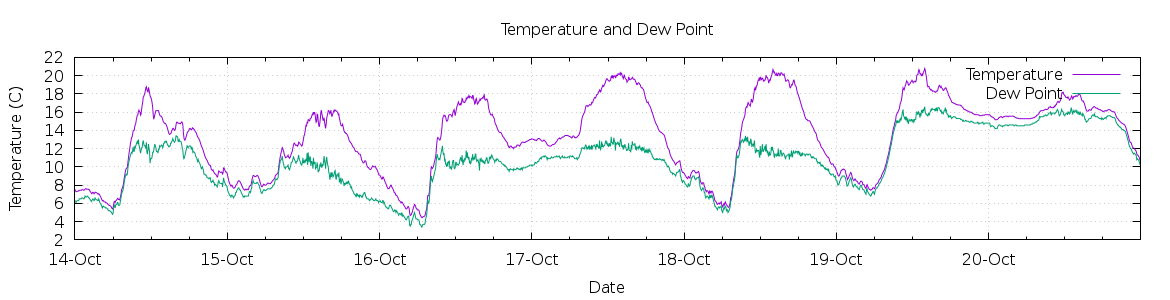 [7-day Temperature and Dew Point]