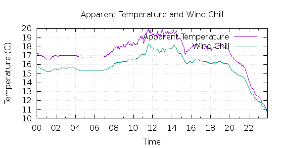 [1-day Apparent Temperature and Wind Chill]