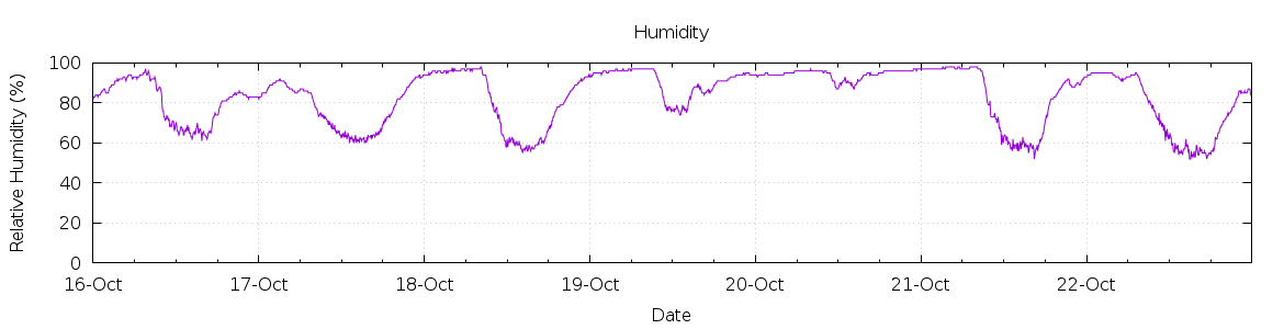 [7-day Humidity]