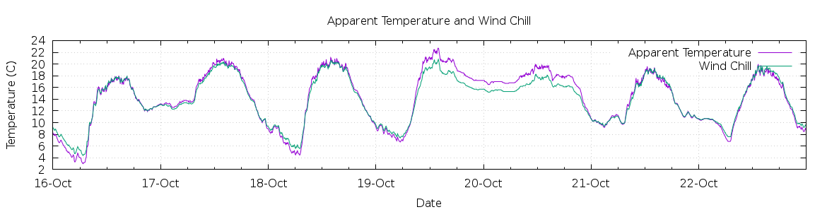 [7-day Apparent Temperature and Wind Chill]