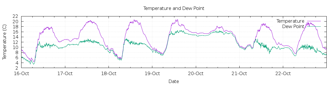 [7-day Temperature and Dew Point]