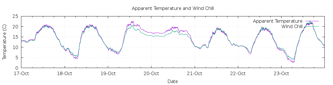 [7-day Apparent Temperature and Wind Chill]