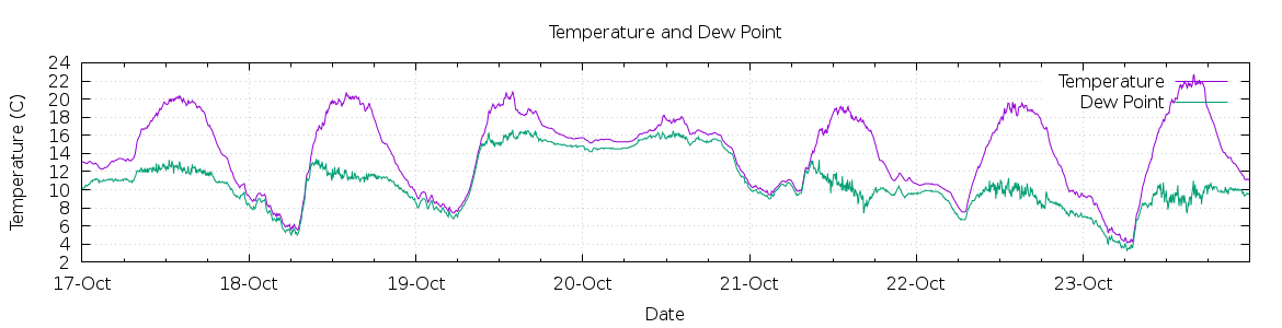 [7-day Temperature and Dew Point]