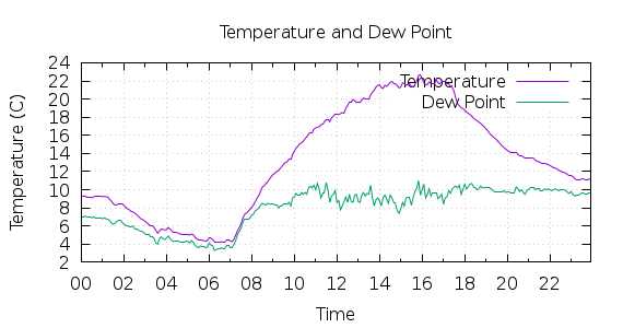 [1-day Temperature and Dew Point]