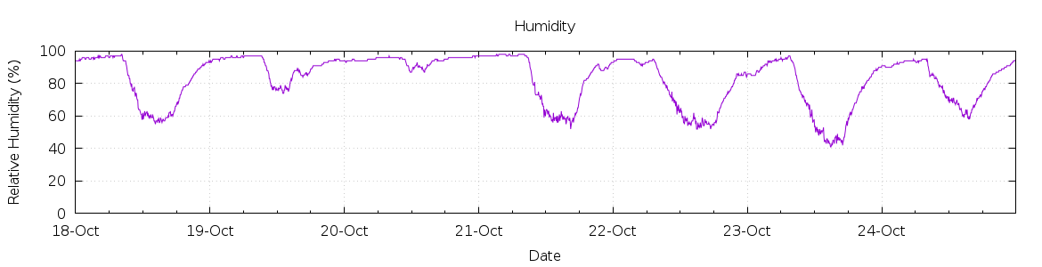 [7-day Humidity]