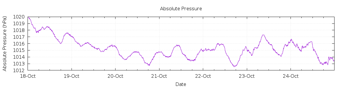 [7-day Pressure]