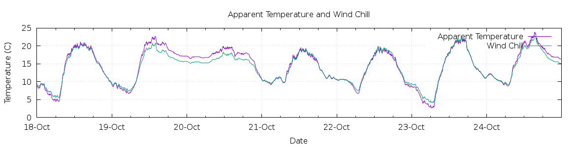 [7-day Apparent Temperature and Wind Chill]