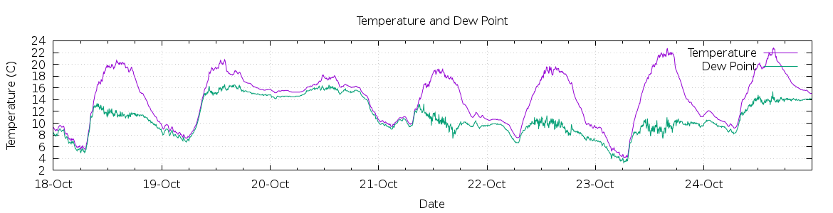 [7-day Temperature and Dew Point]