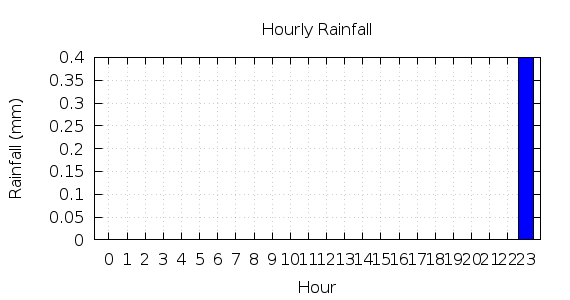 [1-day hourly rainfall]