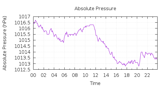 [1-day Pressure]