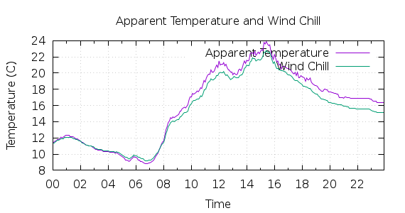 [1-day Apparent Temperature and Wind Chill]