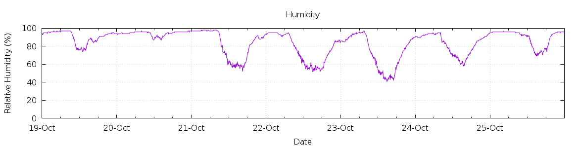 [7-day Humidity]