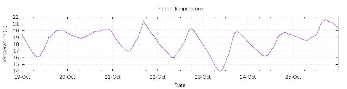 [7-day Indoor Temperature]