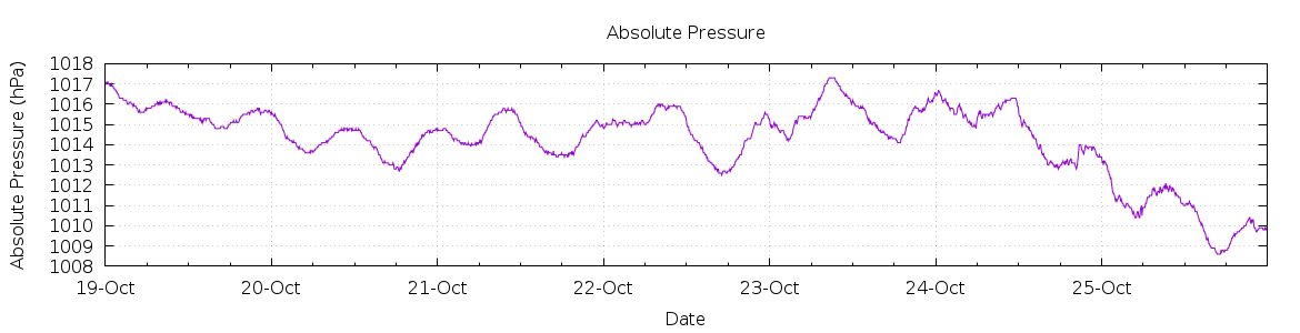 [7-day Pressure]