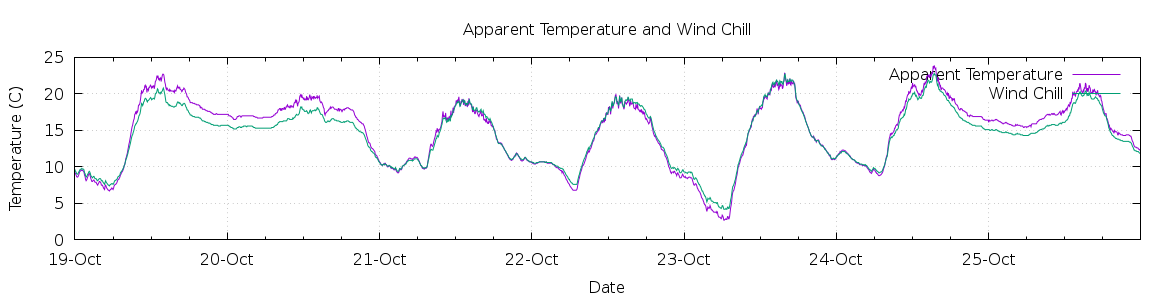 [7-day Apparent Temperature and Wind Chill]