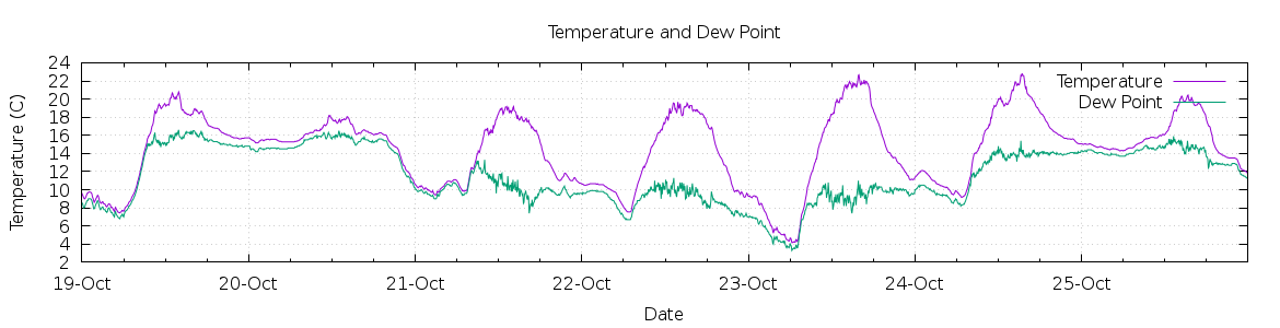 [7-day Temperature and Dew Point]